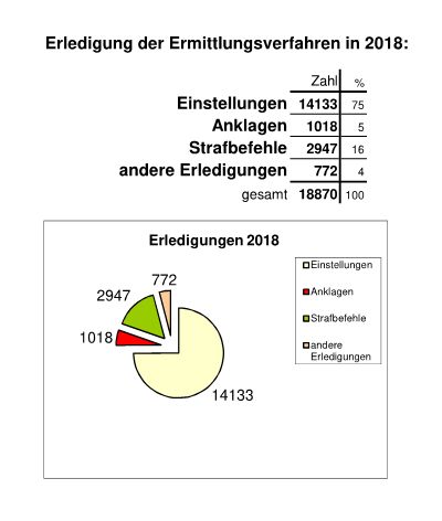 Statistik 2018 - Gesamtübersicht
